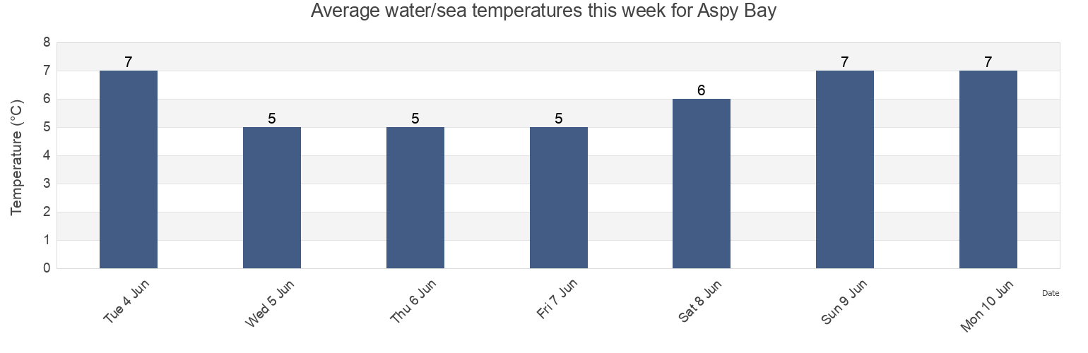 Water temperature in Aspy Bay, Nova Scotia, Canada today and this week