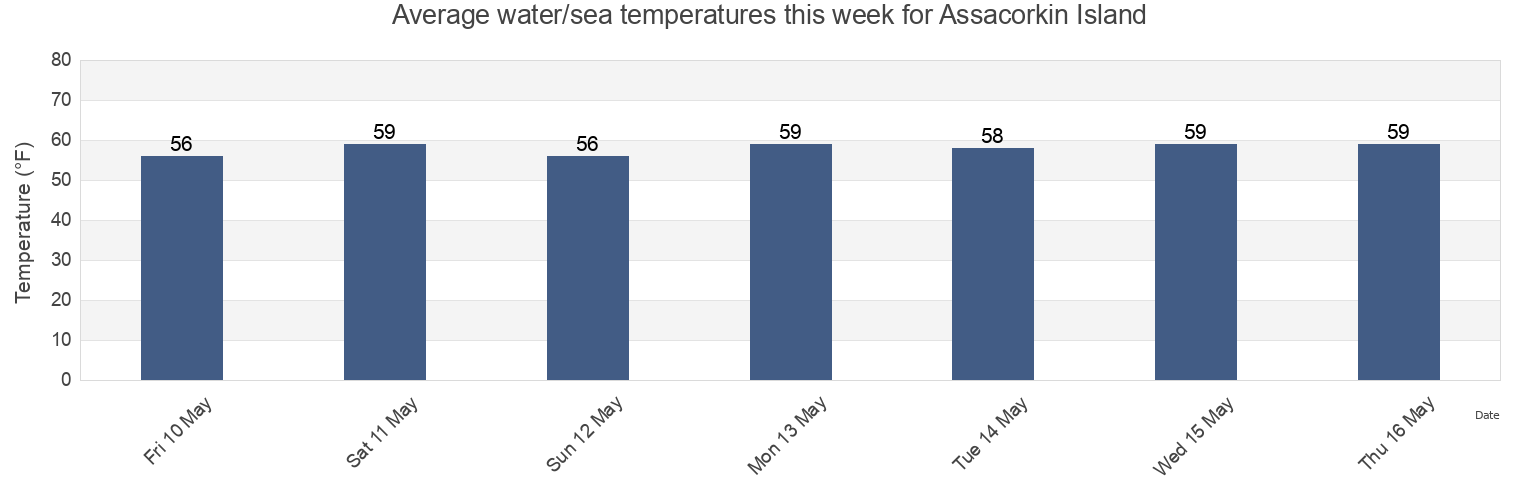 Water temperature in Assacorkin Island, Worcester County, Maryland, United States today and this week