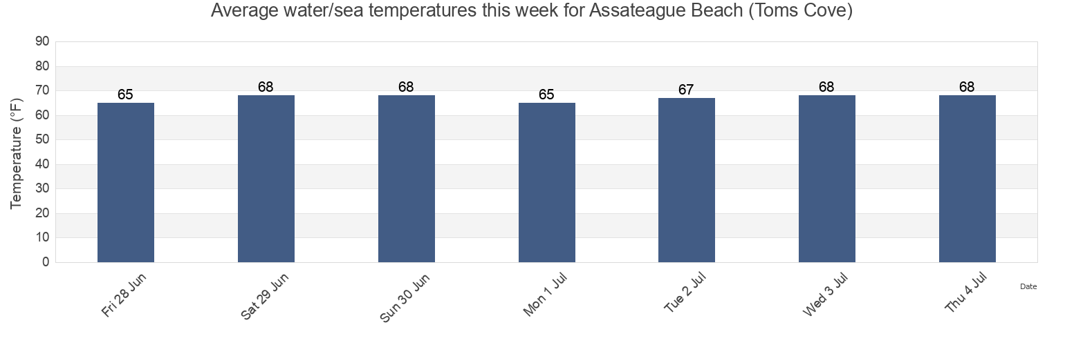 Water temperature in Assateague Beach (Toms Cove), Worcester County, Maryland, United States today and this week