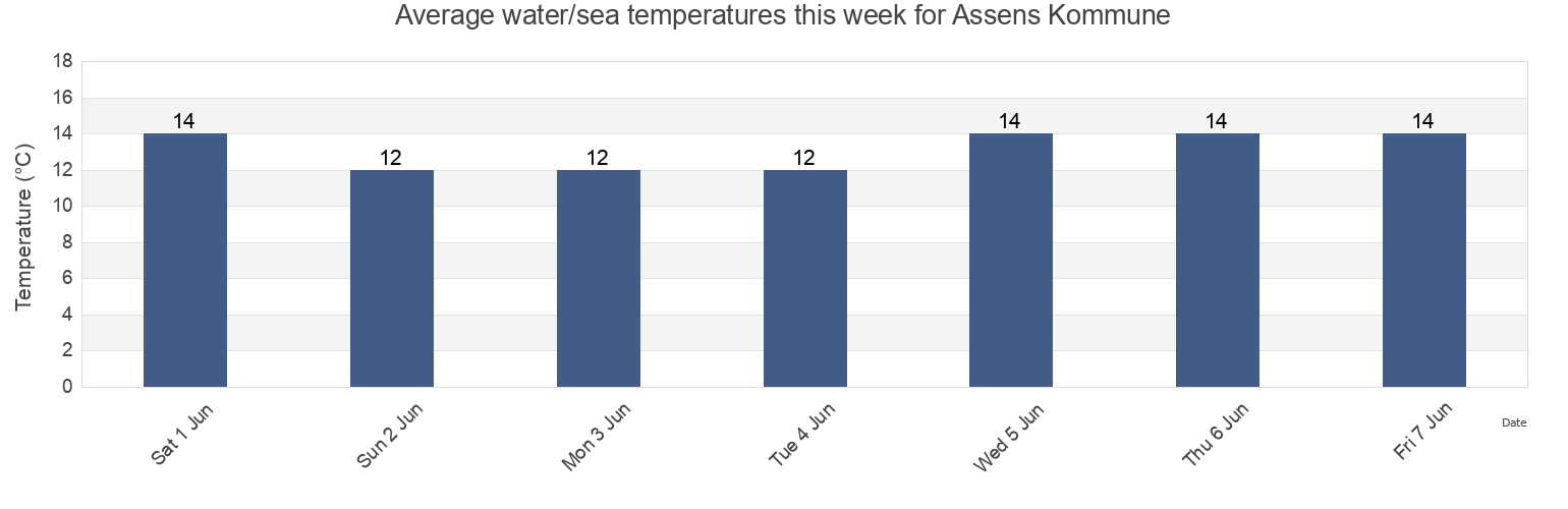 Water temperature in Assens Kommune, South Denmark, Denmark today and this week