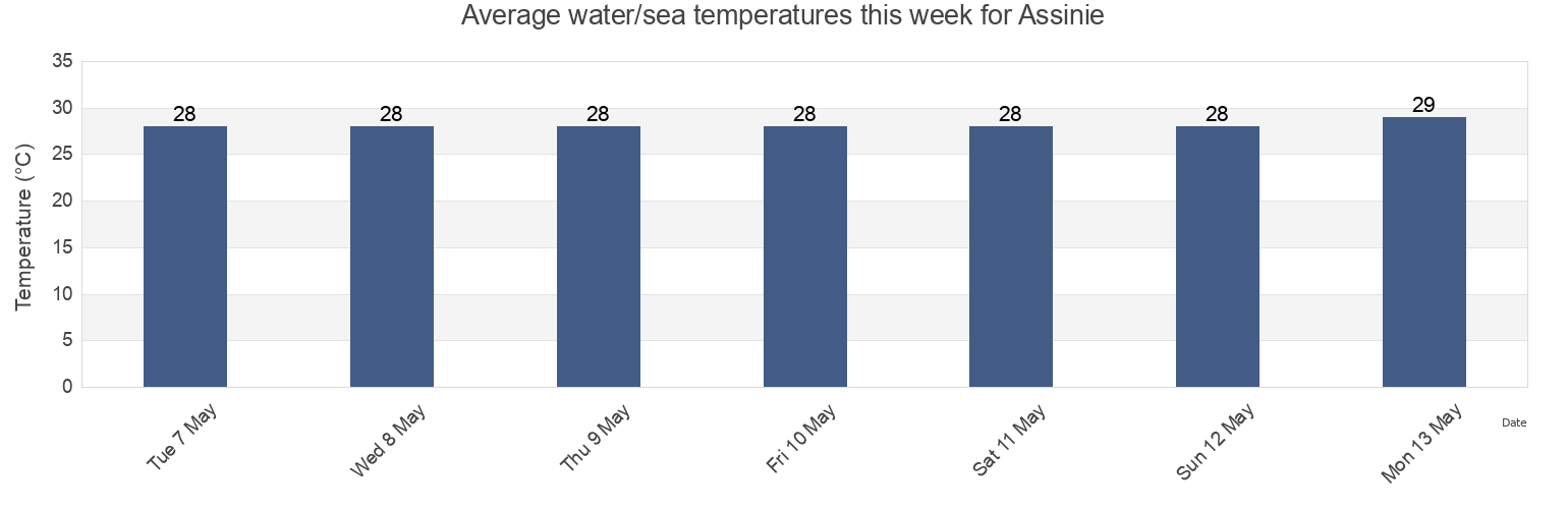 Water temperature in Assinie, Sud-Comoe, Comoe, Ivory Coast today and this week