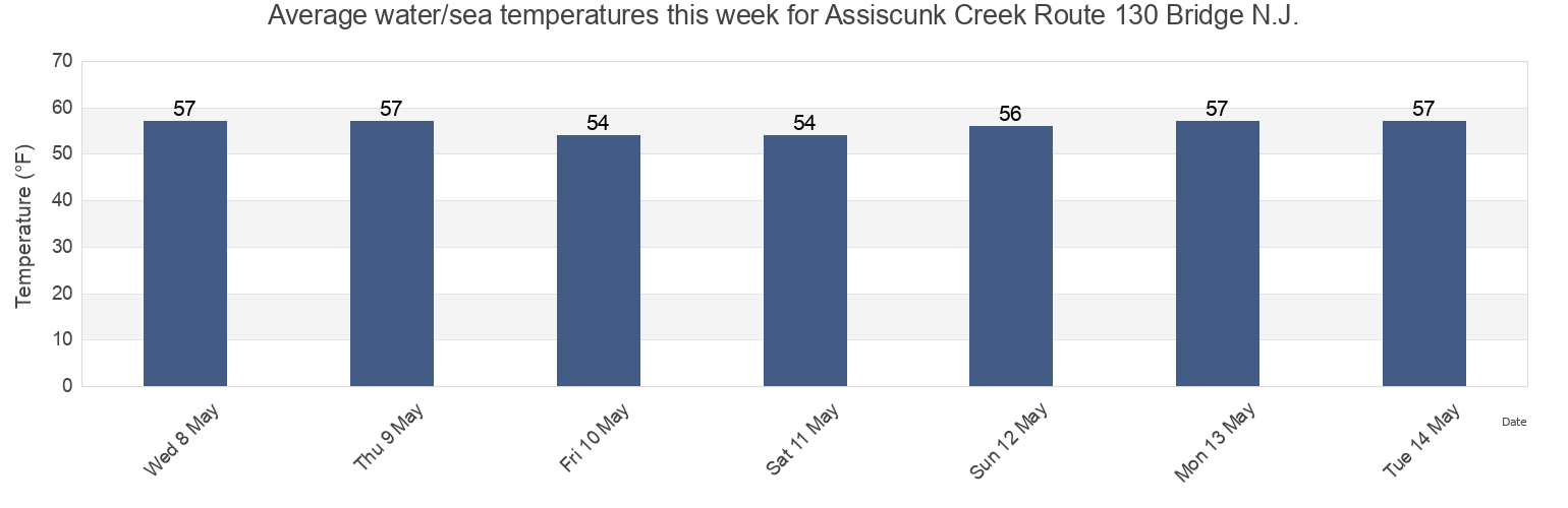 Water temperature in Assiscunk Creek Route 130 Bridge N.J., Philadelphia County, Pennsylvania, United States today and this week