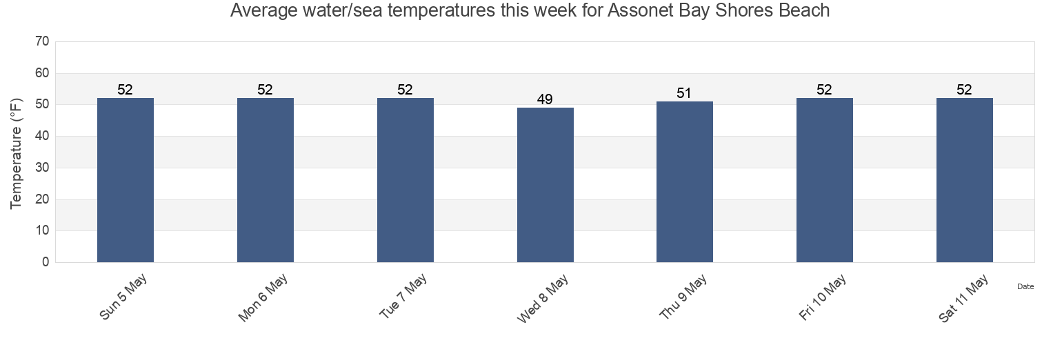 Water temperature in Assonet Bay Shores Beach, Bristol County, Massachusetts, United States today and this week