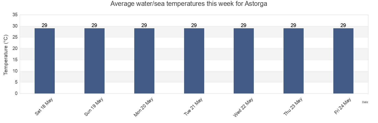 Water temperature in Astorga, Province of Davao del Sur, Davao, Philippines today and this week