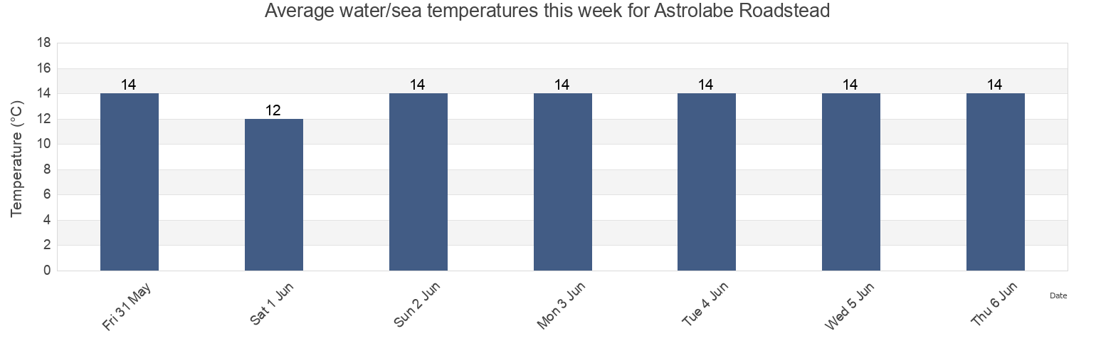 Water temperature in Astrolabe Roadstead, Tasman District, Tasman, New Zealand today and this week