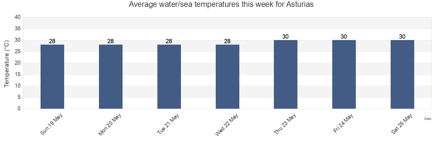 Water temperature in Asturias, Province of Cebu, Central Visayas, Philippines today and this week