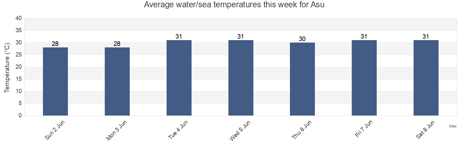 Water temperature in Asu, Kabupaten Nias Barat, North Sumatra, Indonesia today and this week
