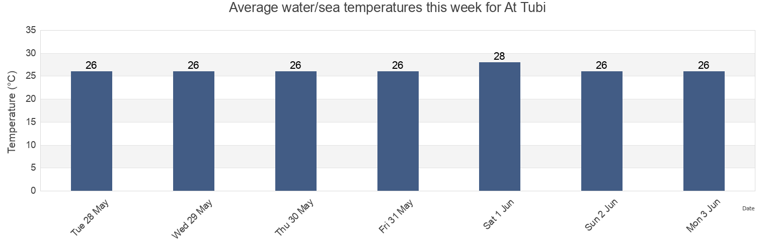 Water temperature in At Tubi, Eastern Province, Saudi Arabia today and this week