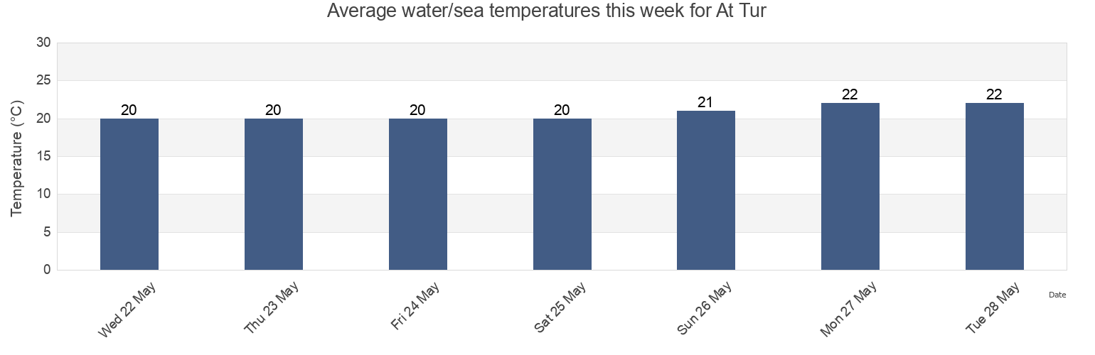 Water temperature in At Tur, Haql, Tabuk Region, Saudi Arabia today and this week