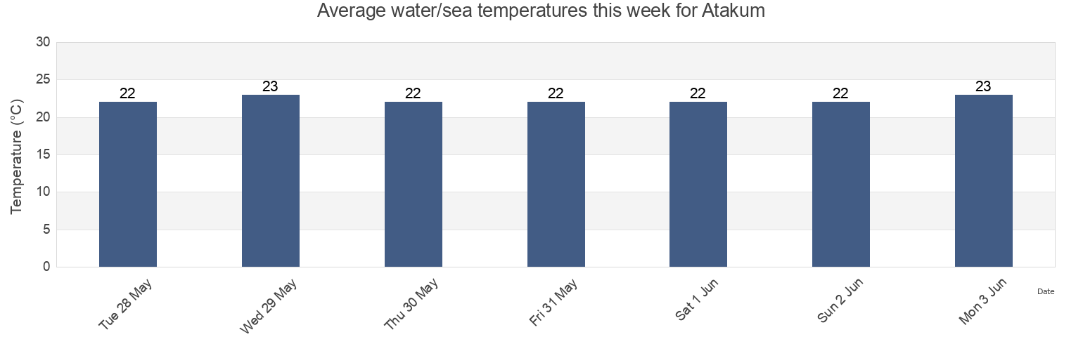 Water temperature in Atakum, Samsun, Turkey today and this week
