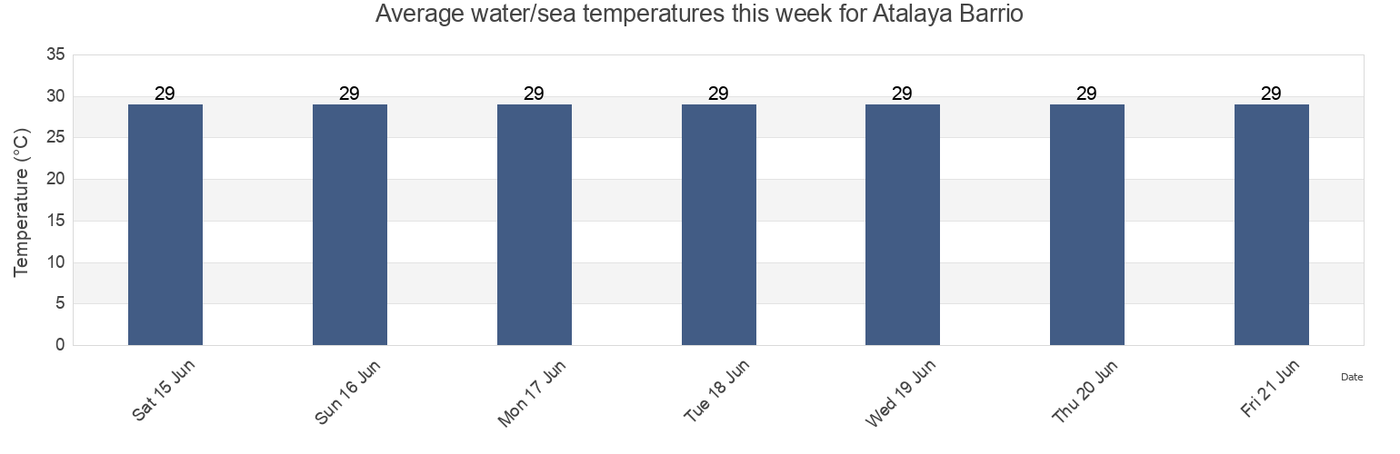 Water temperature in Atalaya Barrio, Aguada, Puerto Rico today and this week