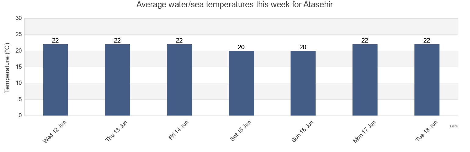 Water temperature in Atasehir, Istanbul, Turkey today and this week