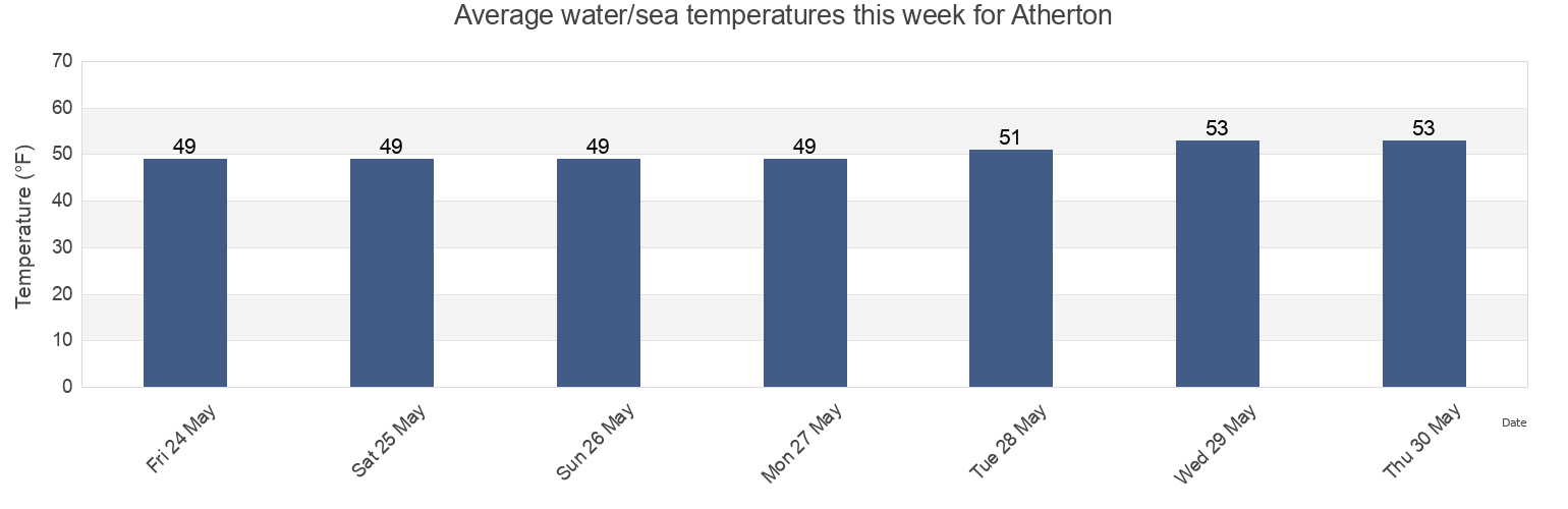 Water temperature in Atherton, San Mateo County, California, United States today and this week