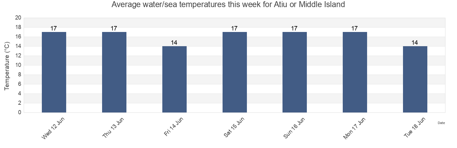Water temperature in Atiu or Middle Island, Auckland, New Zealand today and this week