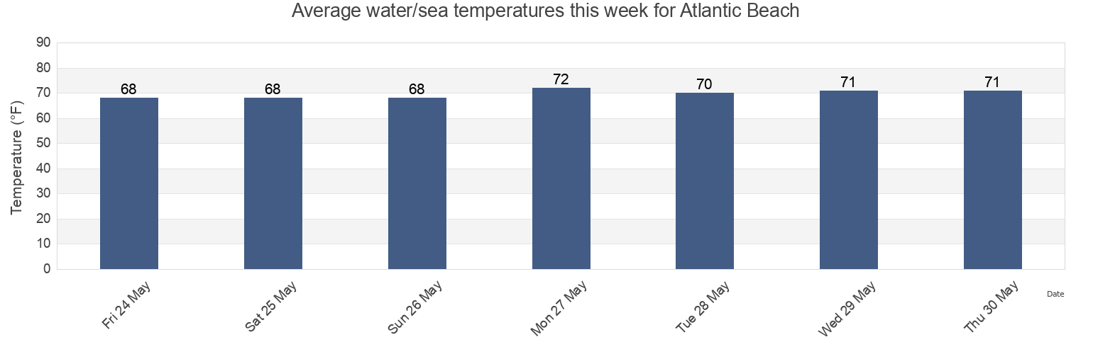 Water temperature in Atlantic Beach, Carteret County, North Carolina, United States today and this week