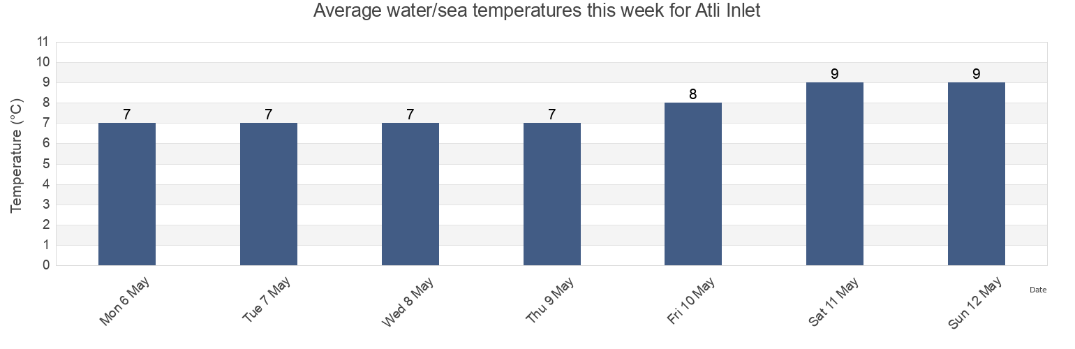 Water temperature in Atli Inlet, Regional District of Bulkley-Nechako, British Columbia, Canada today and this week