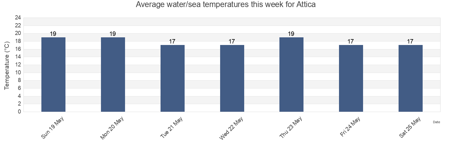 Water temperature in Attica, Greece today and this week