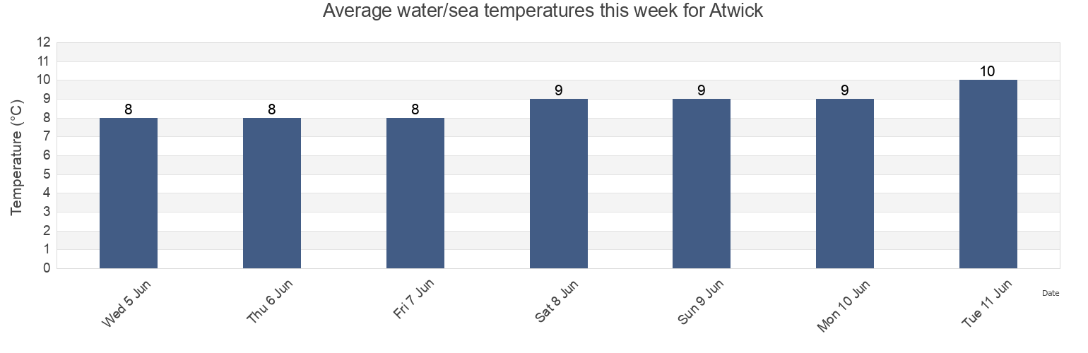 Water temperature in Atwick, East Riding of Yorkshire, England, United Kingdom today and this week