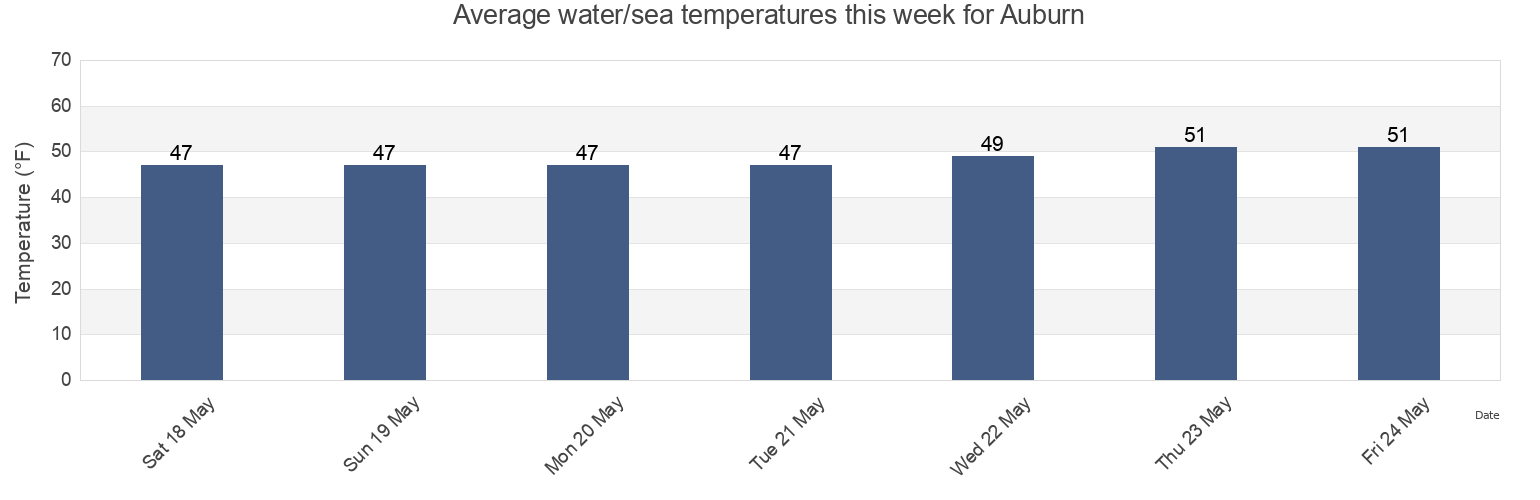 Water temperature in Auburn, King County, Washington, United States today and this week