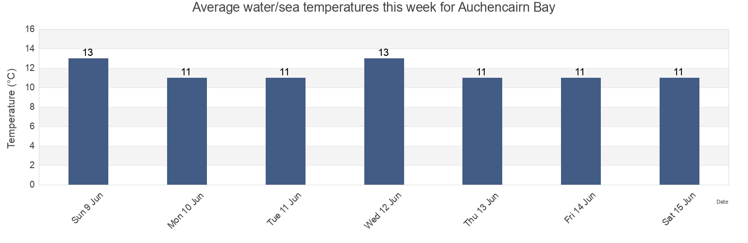 Water temperature in Auchencairn Bay, Scotland, United Kingdom today and this week