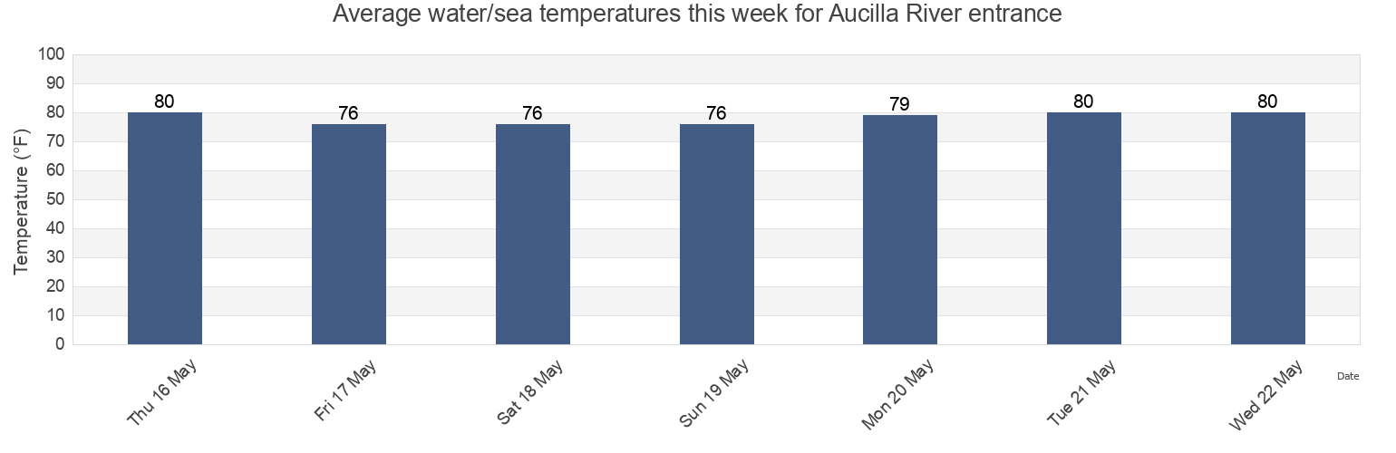 Water temperature in Aucilla River entrance, Taylor County, Florida, United States today and this week