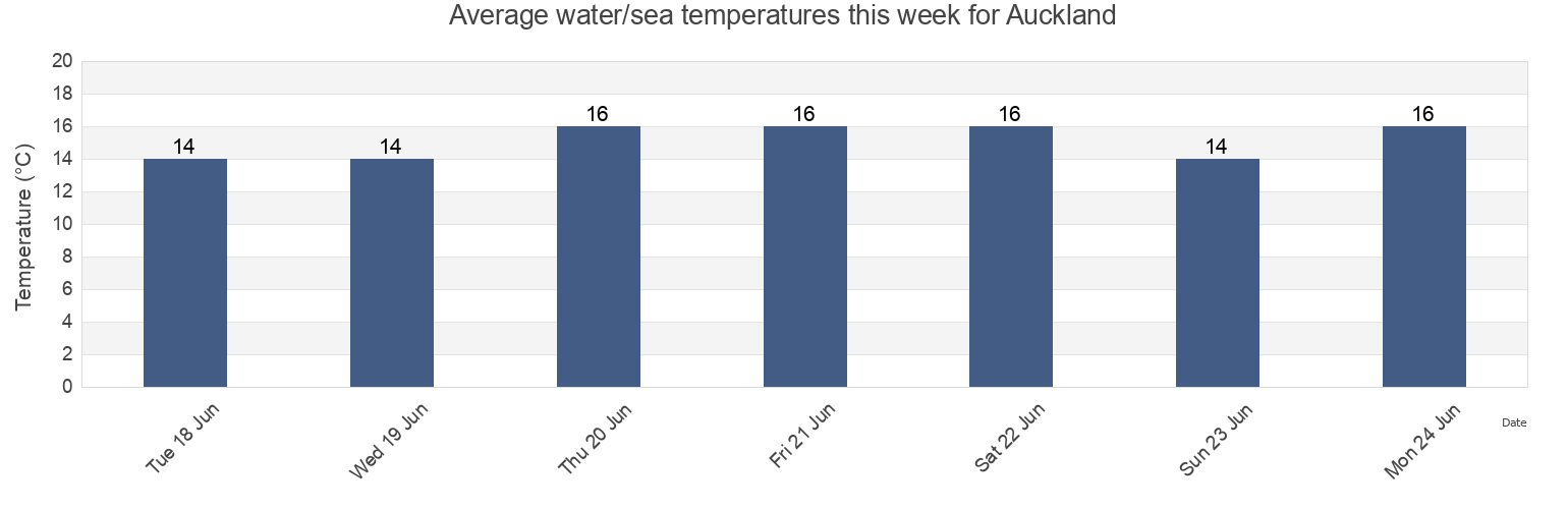 Water temperature in Auckland, Auckland, Auckland, New Zealand today and this week