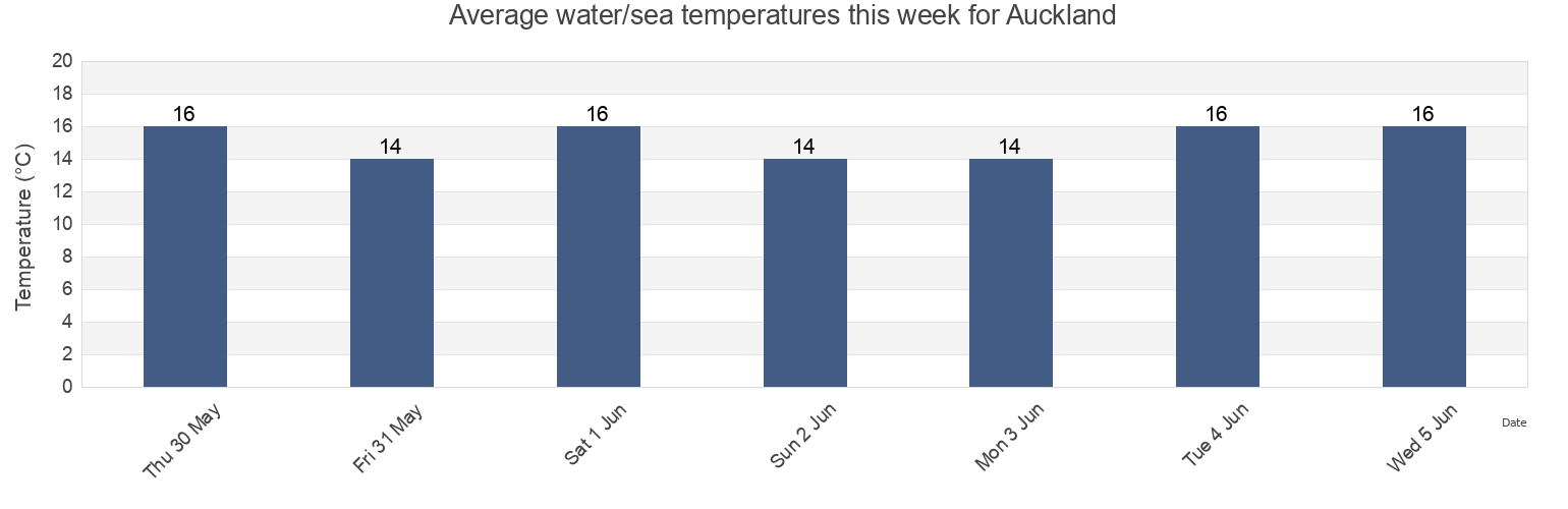 Water temperature in Auckland, New Zealand today and this week