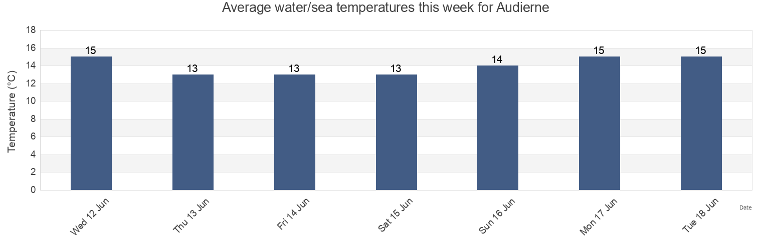 Water temperature in Audierne, Finistere, Brittany, France today and this week