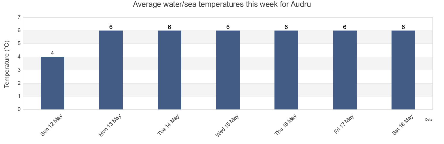 Water temperature in Audru, Paernu linn, Paernumaa, Estonia today and this week