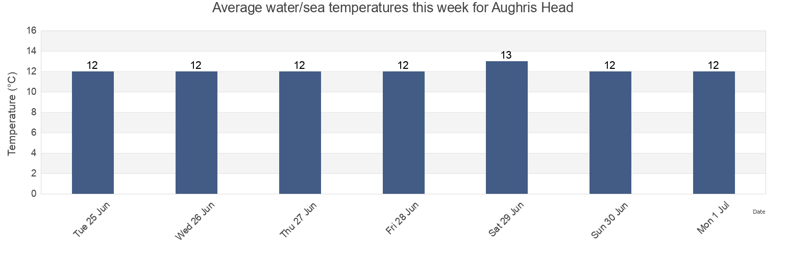 Water temperature in Aughris Head, Sligo, Connaught, Ireland today and this week