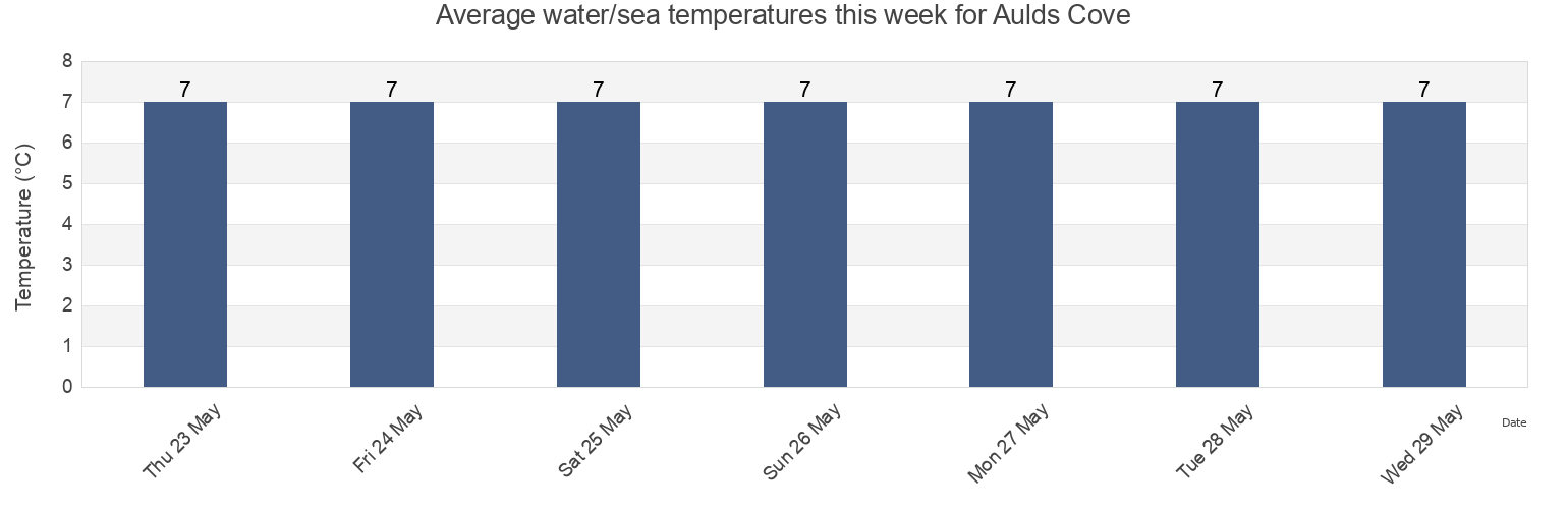 Water temperature in Aulds Cove, Antigonish County, Nova Scotia, Canada today and this week