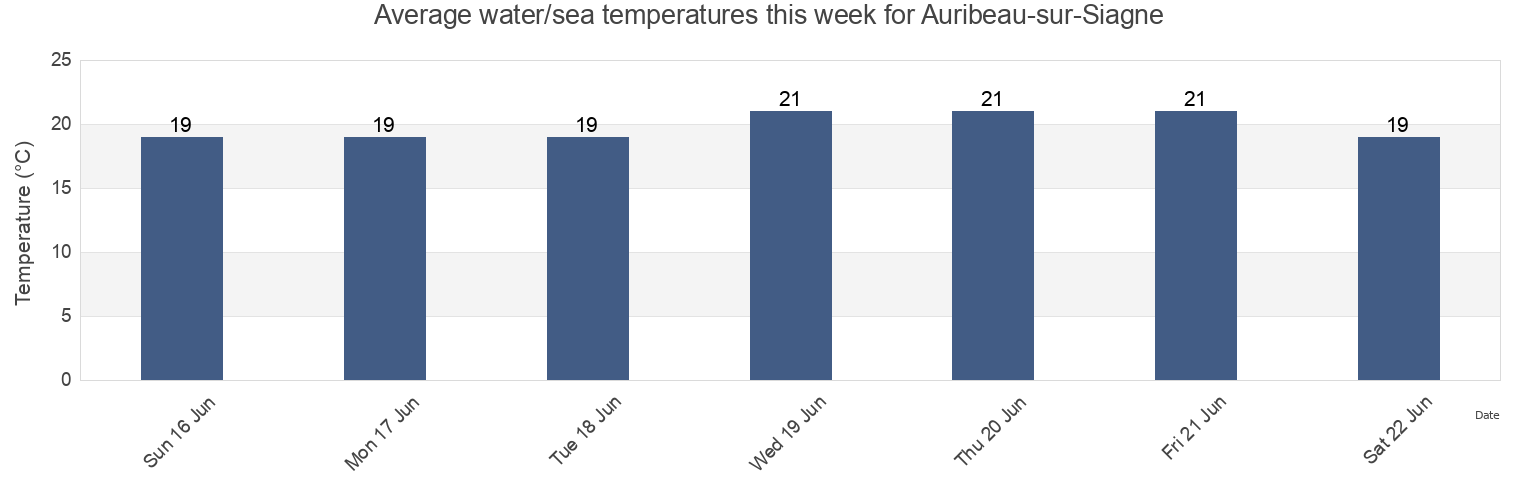 Water temperature in Auribeau-sur-Siagne, Alpes-Maritimes, Provence-Alpes-Cote d'Azur, France today and this week