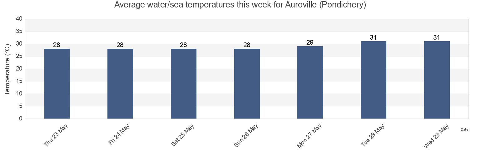 Water temperature in Auroville (Pondichery), Puducherry, Puducherry, India today and this week