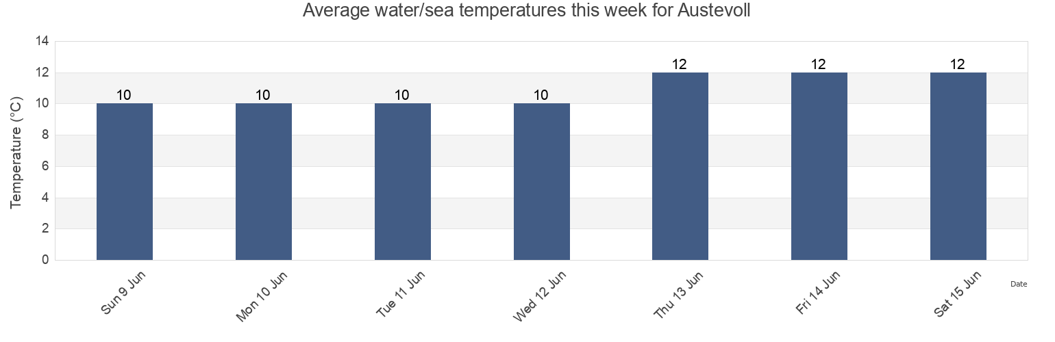 Water temperature in Austevoll, Vestland, Norway today and this week