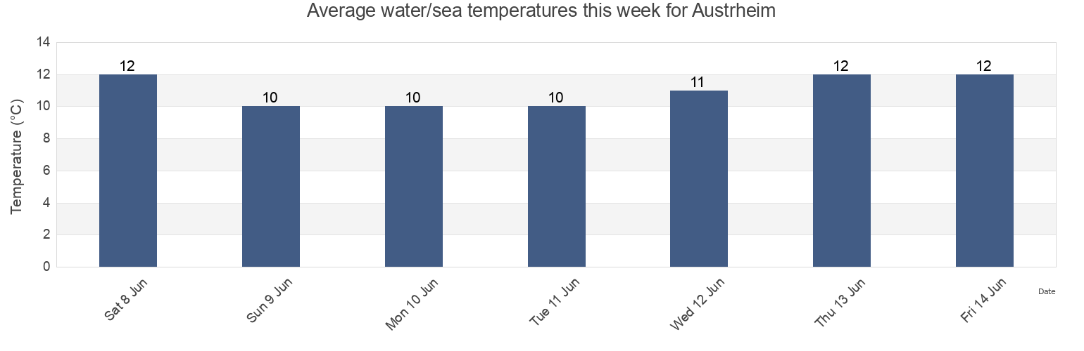 Water temperature in Austrheim, Vestland, Norway today and this week