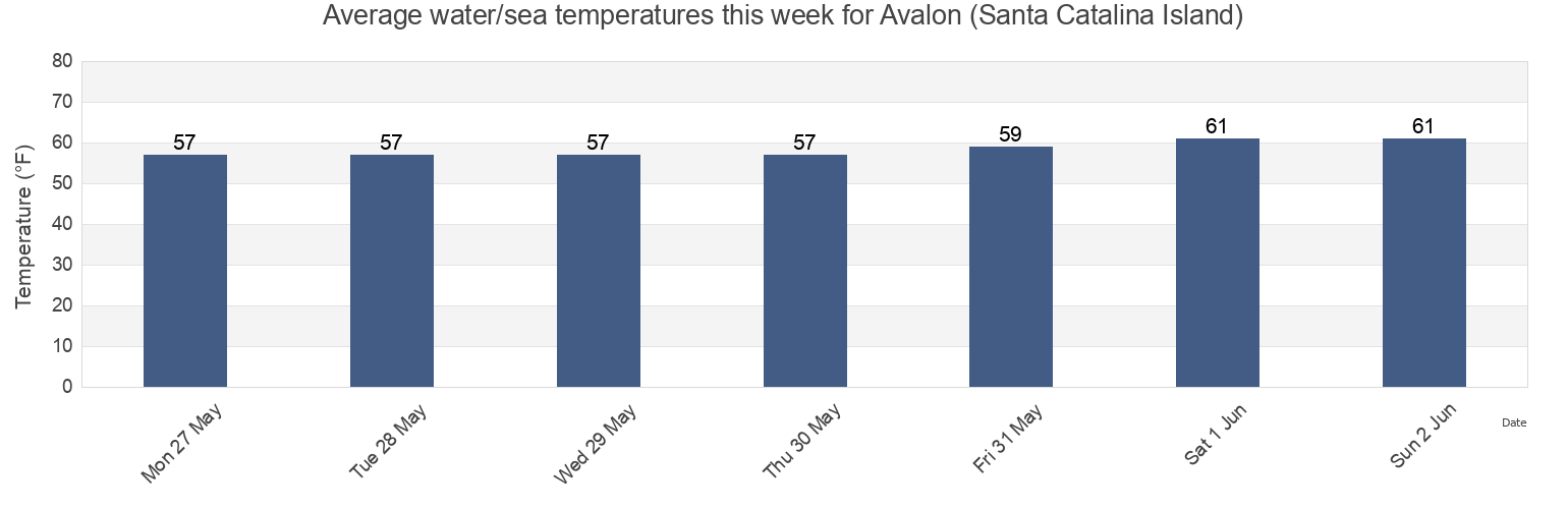 Water temperature in Avalon (Santa Catalina Island), Orange County, California, United States today and this week