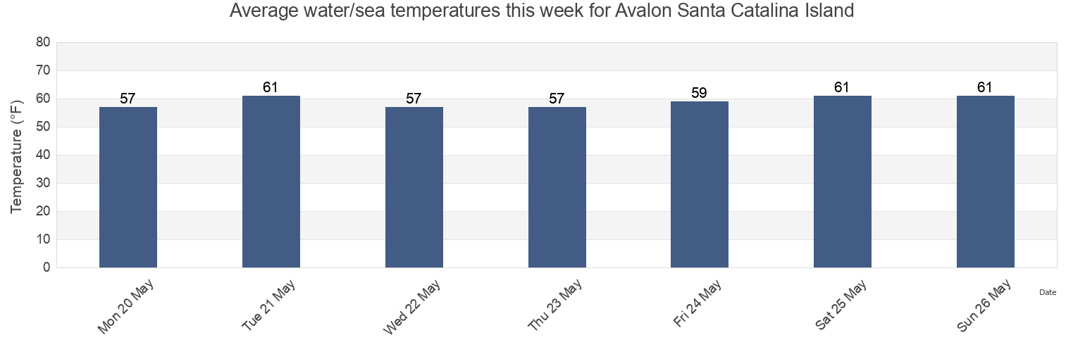 Water temperature in Avalon Santa Catalina Island, Orange County, California, United States today and this week
