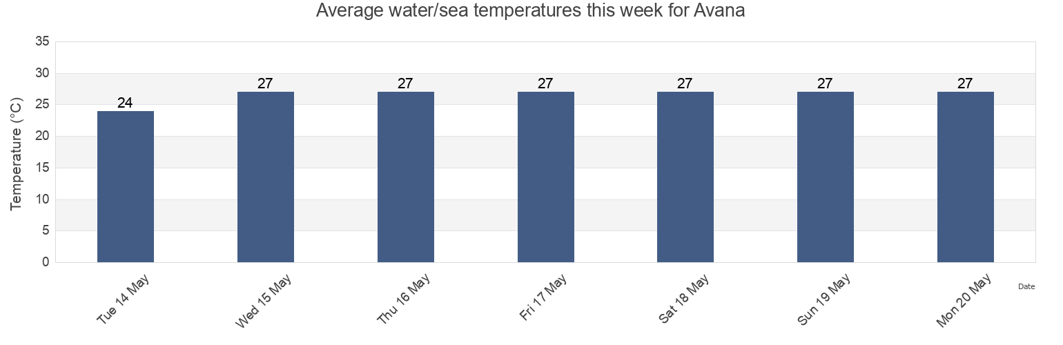 Water temperature in Avana, Rimatara, Iles Australes, French Polynesia today and this week