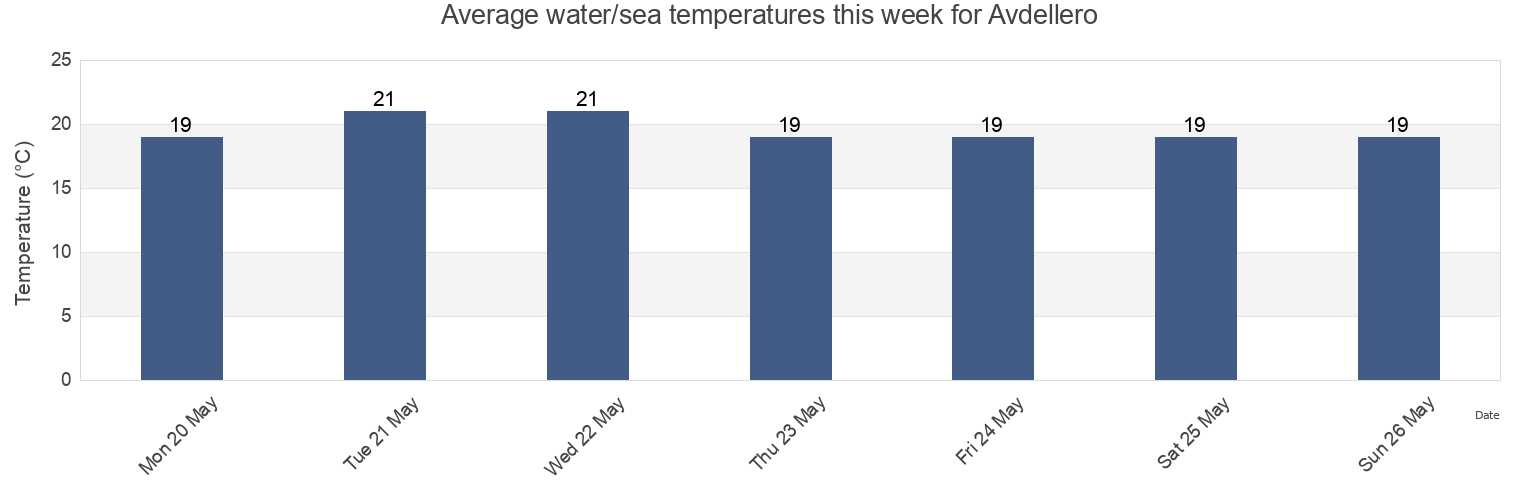 Water temperature in Avdellero, Larnaka, Cyprus today and this week
