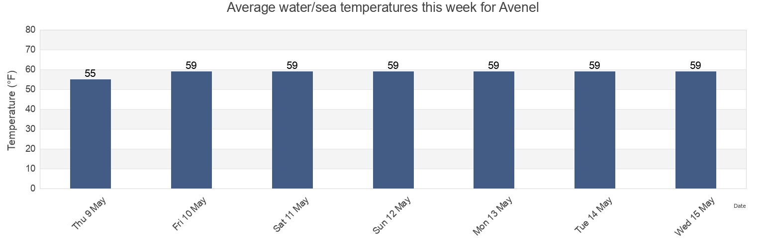 Water temperature in Avenel, Middlesex County, New Jersey, United States today and this week
