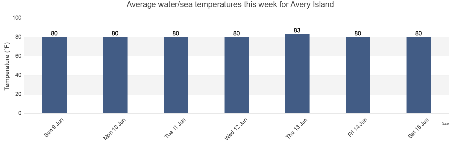 Water temperature in Avery Island, Iberia Parish, Louisiana, United States today and this week