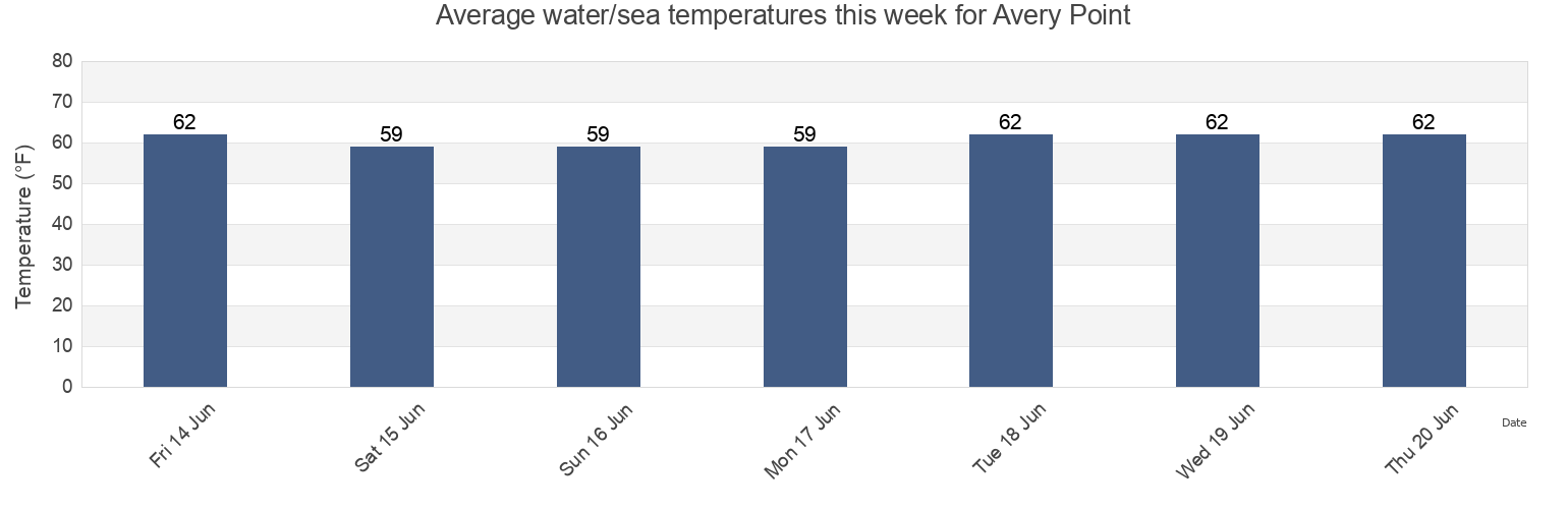 Water temperature in Avery Point, New London County, Connecticut, United States today and this week