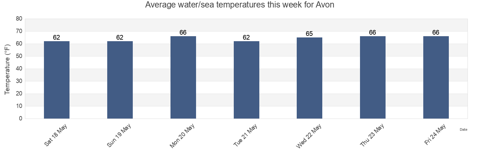 Water temperature in Avon, Dare County, North Carolina, United States today and this week