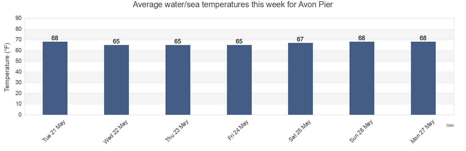 Water temperature in Avon Pier, Dare County, North Carolina, United States today and this week
