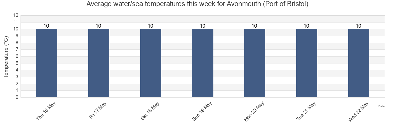 Water temperature in Avonmouth (Port of Bristol), City of Bristol, England, United Kingdom today and this week