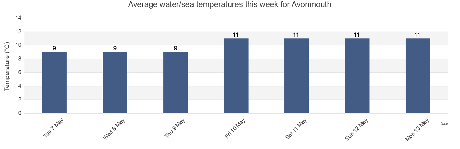 Water temperature in Avonmouth, City of Bristol, England, United Kingdom today and this week