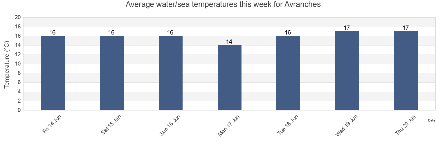 Water temperature in Avranches, Manche, Normandy, France today and this week