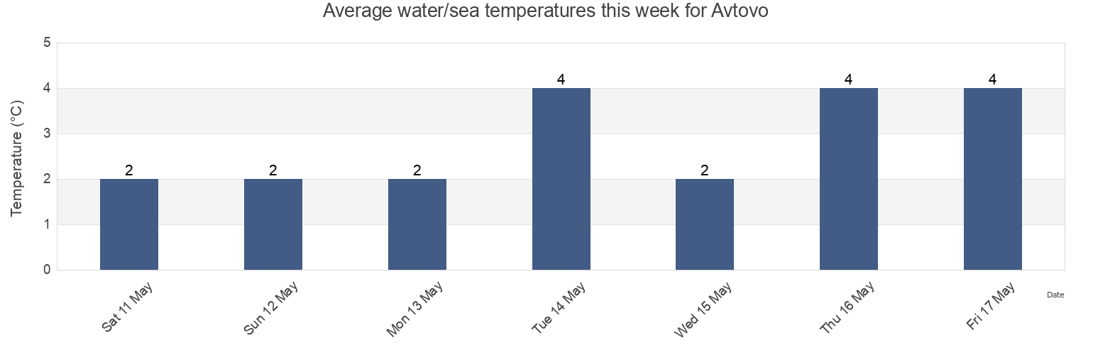 Water temperature in Avtovo, St.-Petersburg, Russia today and this week
