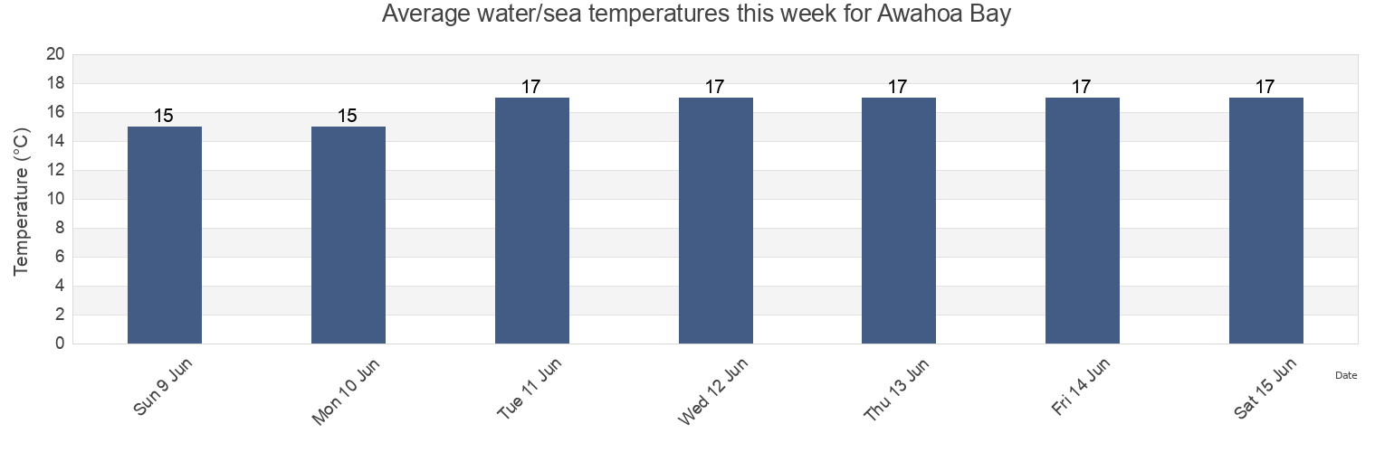 Water temperature in Awahoa Bay, Auckland, New Zealand today and this week