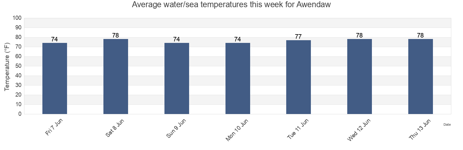 Water temperature in Awendaw, Charleston County, South Carolina, United States today and this week